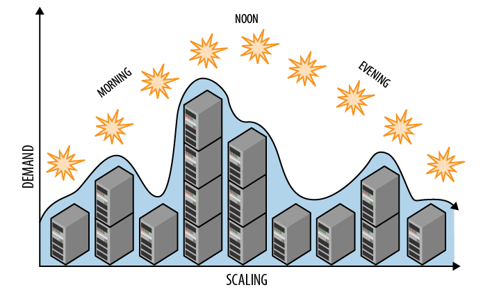 Image from Cloud Architecture Patterns by Bill Wilder