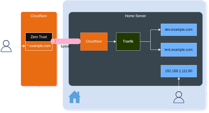 diagramme cloudflare traefik homeserver